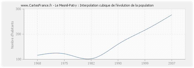 Le Mesnil-Patry : Interpolation cubique de l'évolution de la population